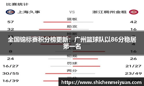 全国锦标赛积分榜更新：广州篮球队以86分稳居第一名